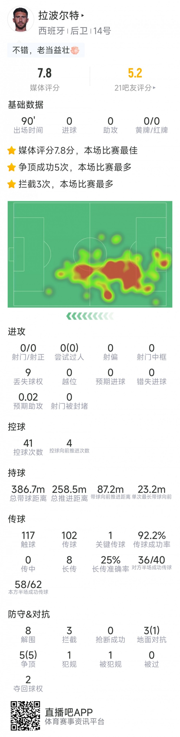 拉波尔特本场数据：8次解围，3次拦截，8对抗6成功，评分7.8分