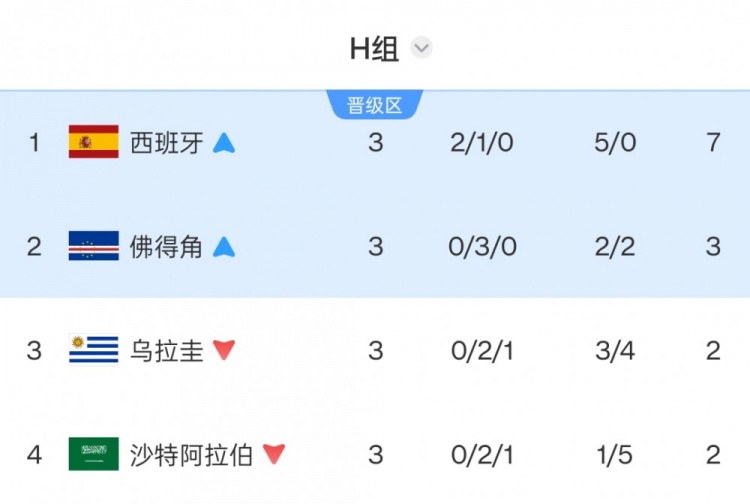 乌拉圭连续2届世界杯小组出局！上次被韩国力压，这次是被佛得角