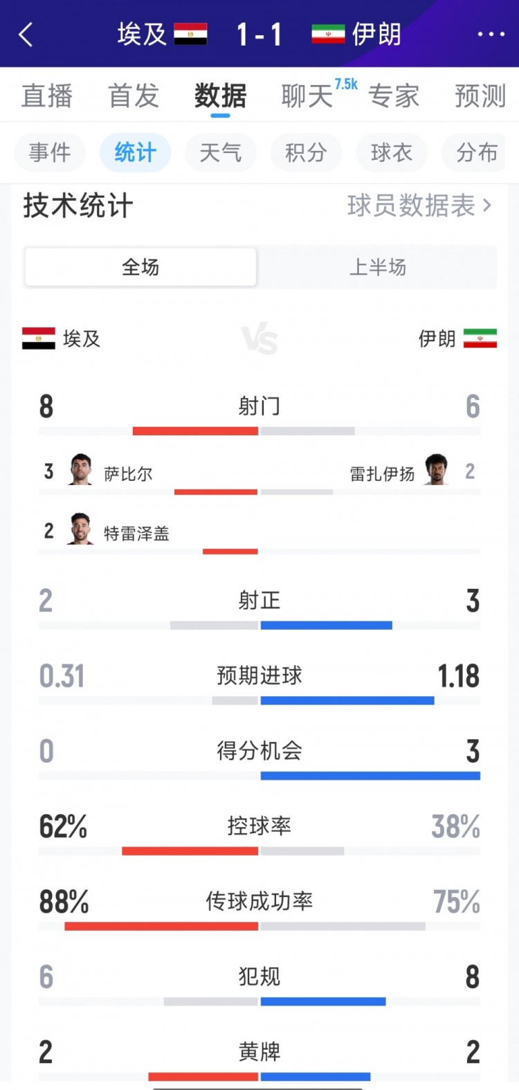 埃及1-1伊朗半场数据：射门8-6，射正 2-3，得分机会0-3