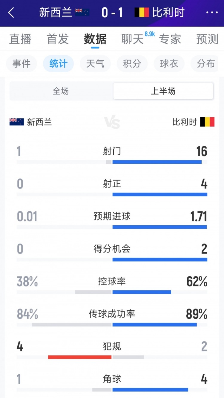 一边倒，比利时1-0新西兰半场数据：射门16-1，射正4-0