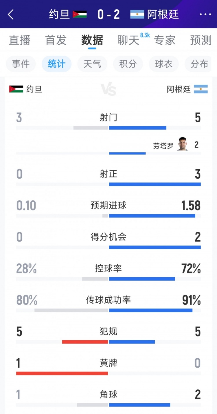 阿根廷2-0约旦半场数据：射门5-3，射正3-0，得分机会2-0