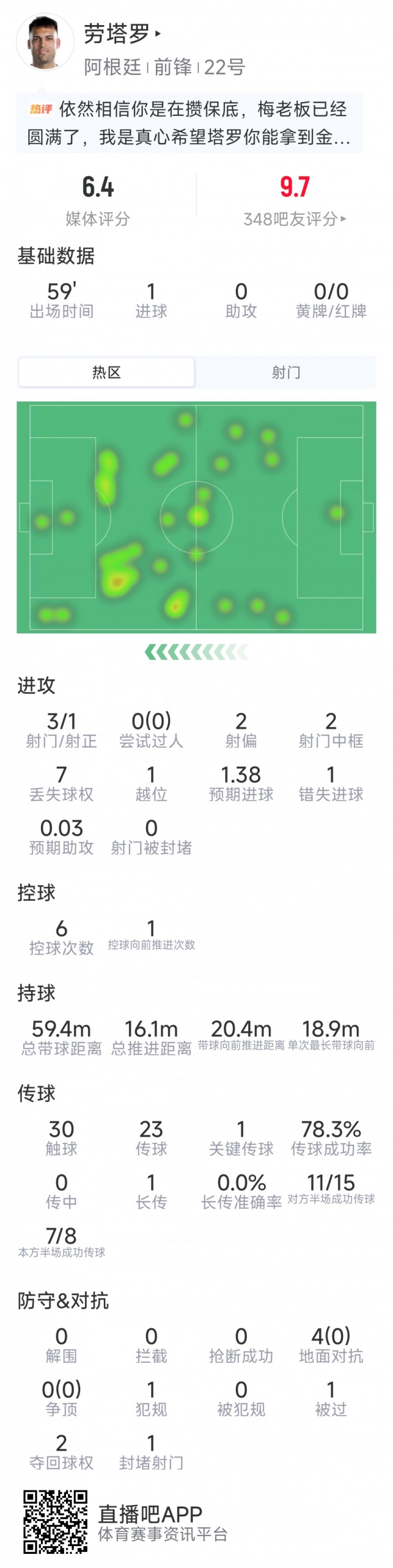 劳塔罗本场数据：点射破门，3射1正，2次中框，1次关键传球