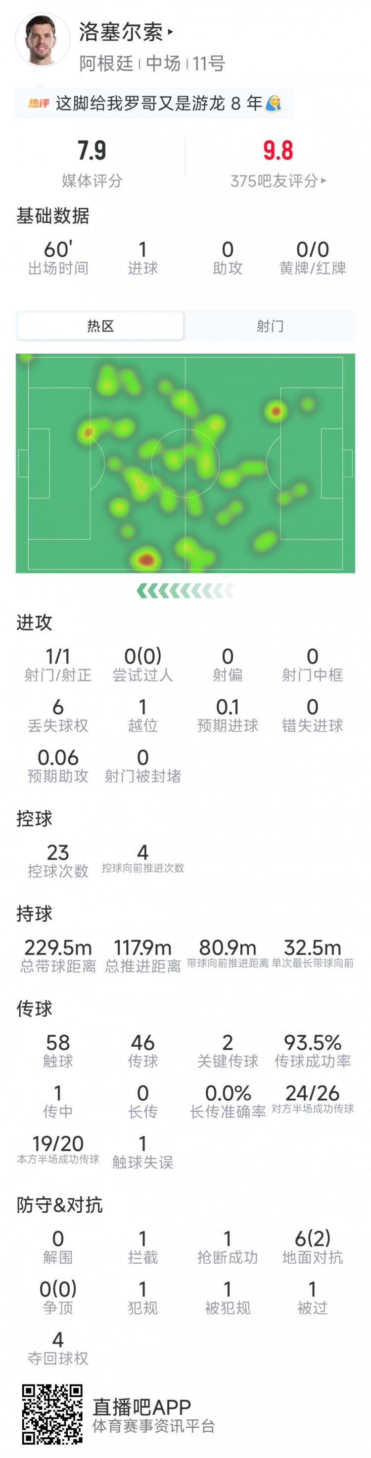洛塞尔索本场数据：任意球破门，2次关键传球，评分7.9分