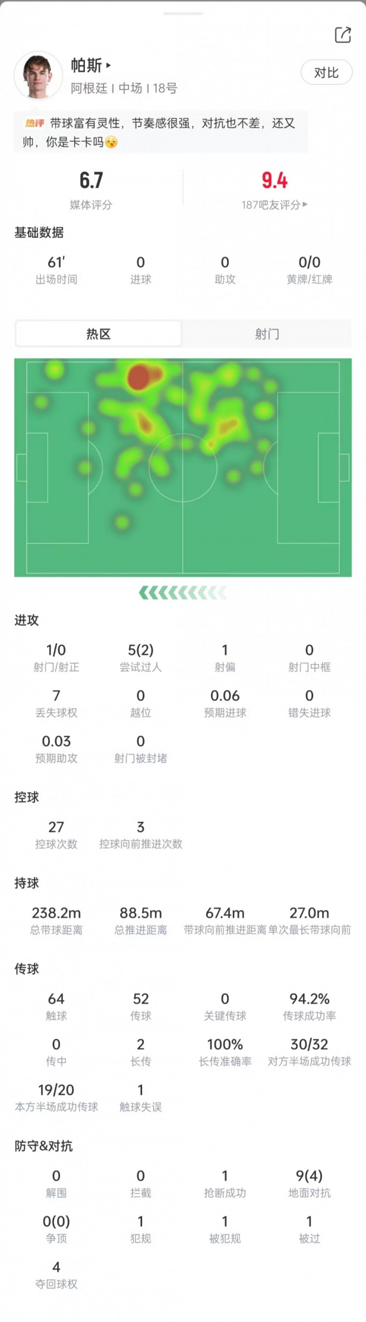 帕斯本场数据：5次过人2次成功，传球成功率94.2%，获评6.7分