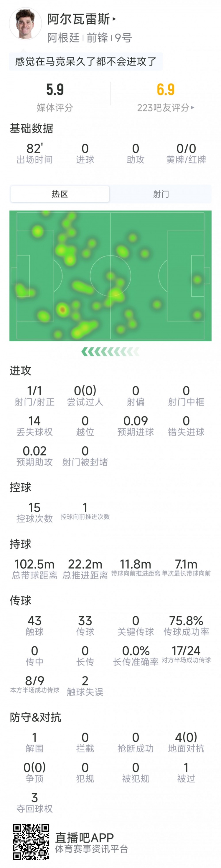 还需调整，阿尔瓦雷斯数据：1射1正，14次丢失球权，评分5.9分