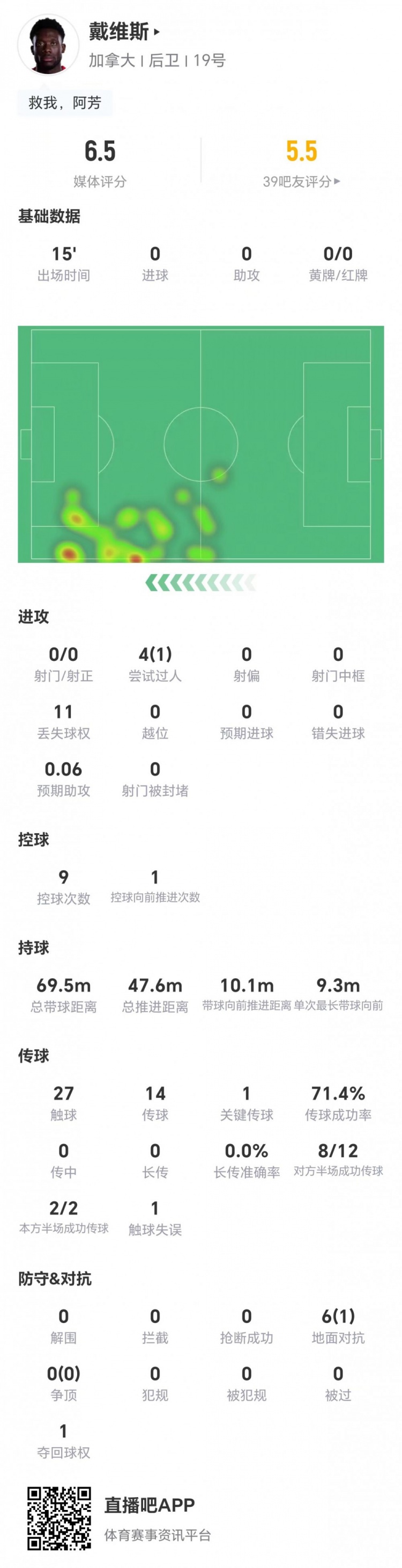 本届首秀！戴维斯替补15分钟6对抗1成功+1关键传球 获评6.5分