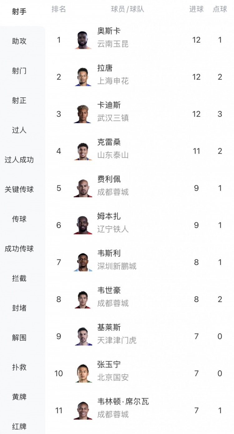 中超射手榜：奥斯卡、拉唐、卡迪斯12球最多，克雷桑11球