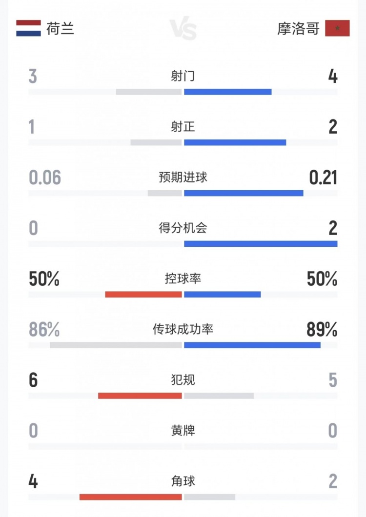 荷兰vs摩洛哥半场数据：犯规6-5、黄牌0-0 射门3-4、得分机会0-2