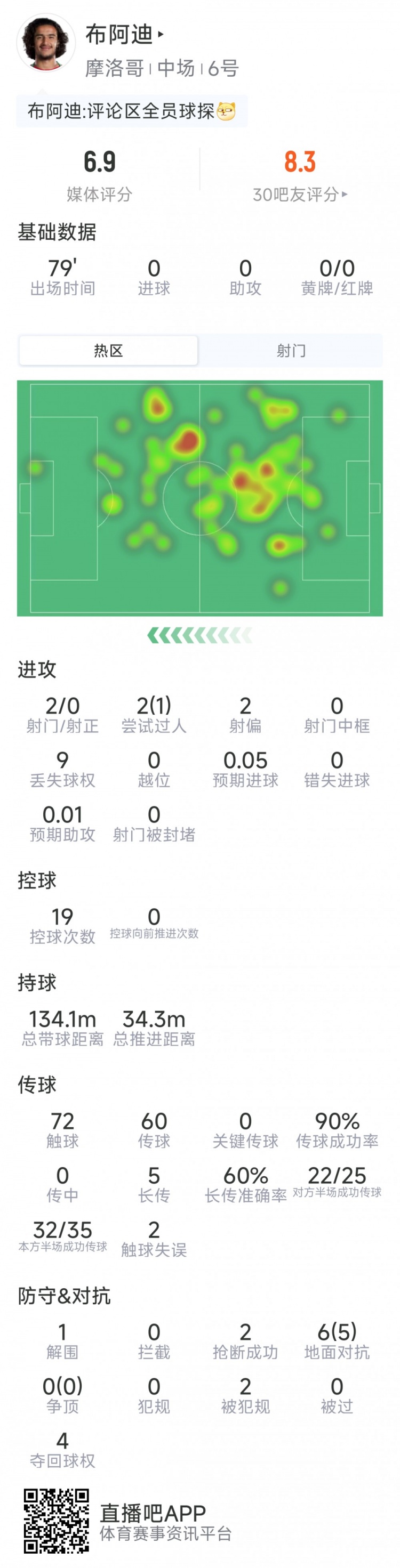 18岁布阿迪本场数据：2射0正，2次抢断，6对抗5成功，评分6.9分
