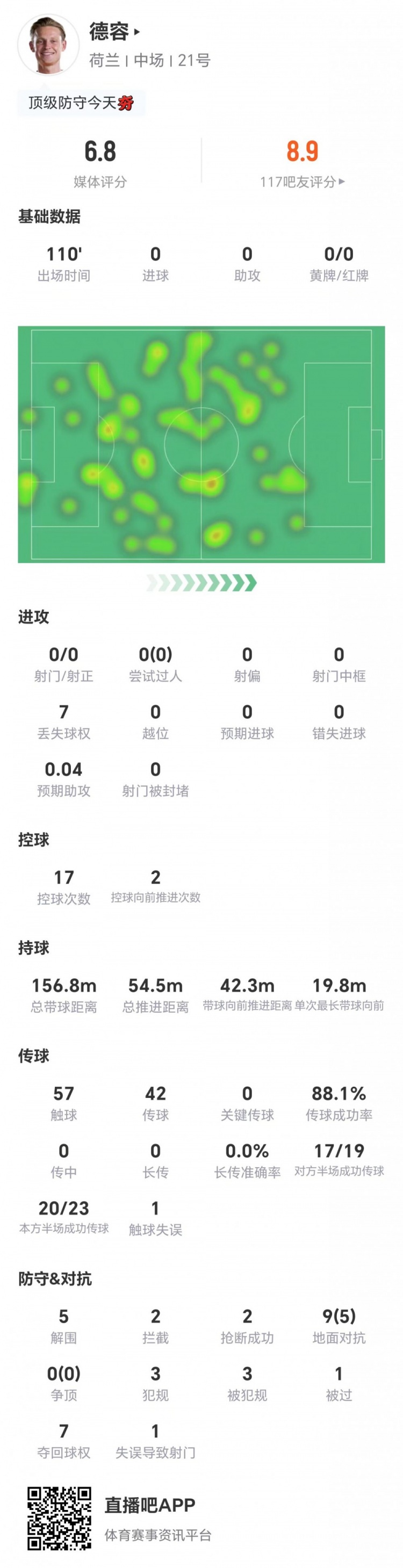 德容本场0射0关键传球 5解围2拦截2抢断+9对抗5成功 3犯规3造犯规