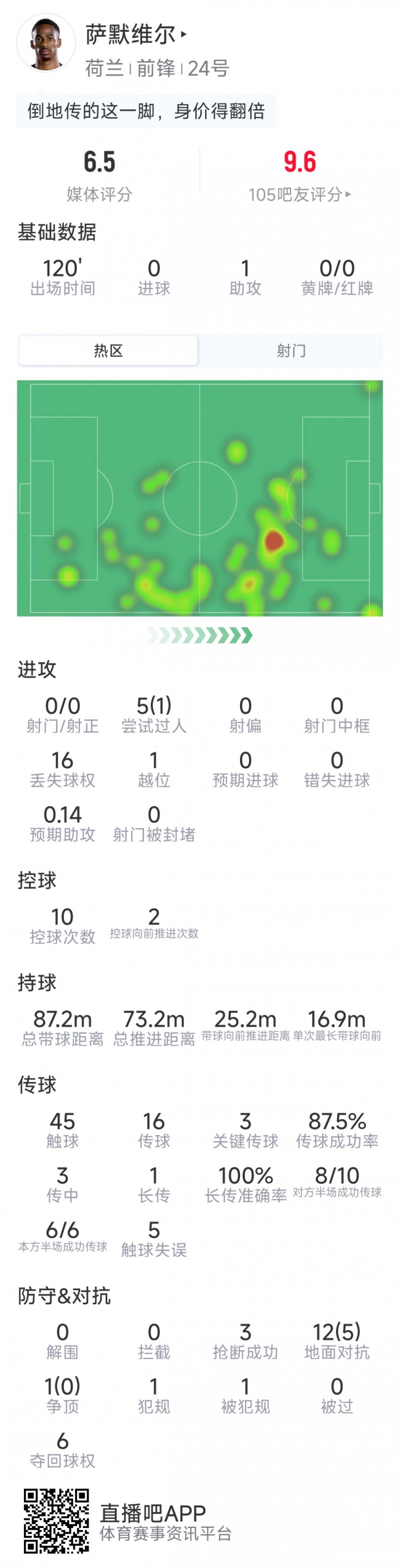 萨默维尔本场数据：1助攻，5过人1成功，3关键传球，点球大战罚丢
