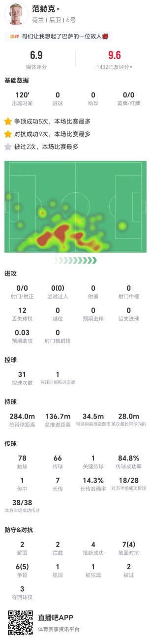 血染赛场！范赫克本场2解围2拦截4抢断 13对抗9成功+7长传1成功