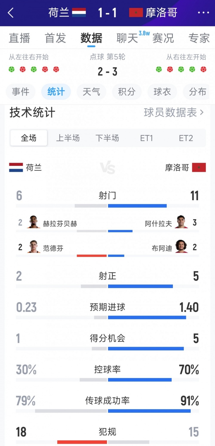点球大战出局，荷兰1-1摩洛哥全场数据：射门6-11，射正2-5