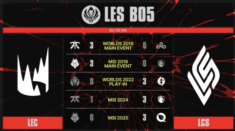 【万博电竞】NA>>>EU!上一次LEC在国际赛BO5战胜LCS还要追溯到2019MSI决赛