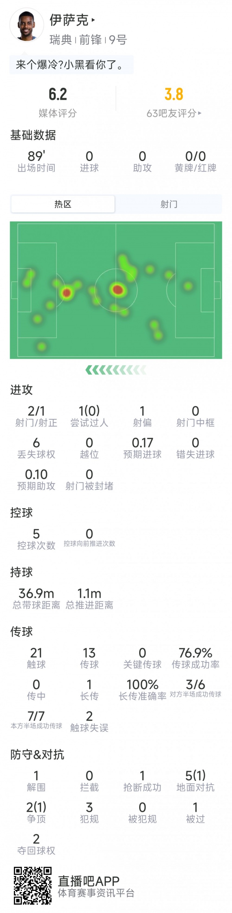 伊萨克本场数据：2射1正，0过人，0关键传球，7对抗2成功