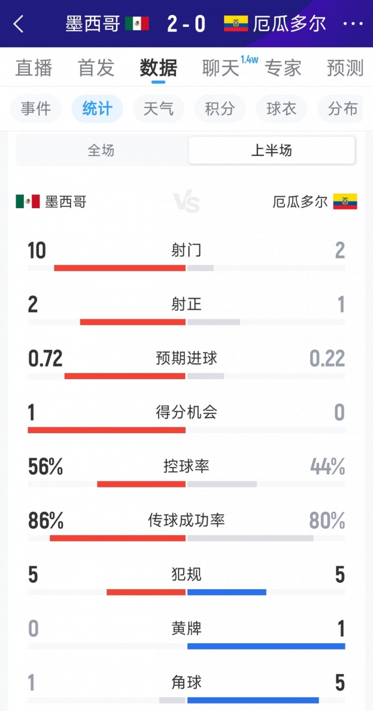 优势明显！墨西哥2-0厄瓜多尔半场数据：射门10-2，射正2-1
