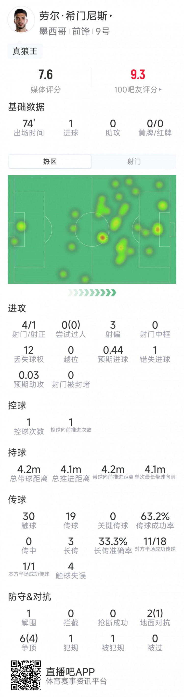 希门尼斯本场数据：1粒进球，4射1正，1次错失良机，评分7.6分