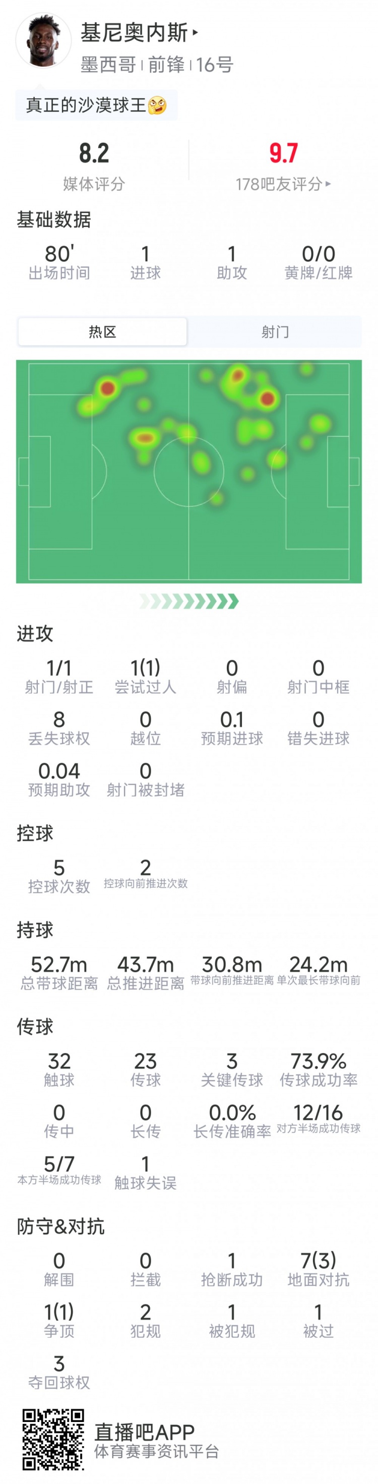基尼奥内斯本场数据：传射建功，3关键传球，1次过人，评分8.2分
