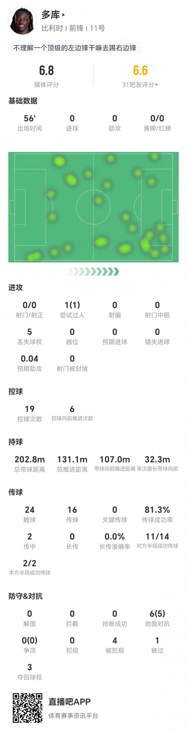多库本场客串右边锋：0射0关键传球 6对抗5成功+4造犯规 获6.8分