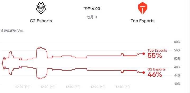 选择相信TES!赛前国外网站有55%预测TES能赢G2
