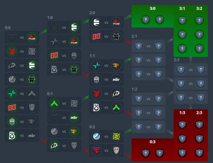 【QY球友会】XPL广州站Day2赛果：TYLOO轻取PV晋级2-0组 FaZe进0-2组命悬一线