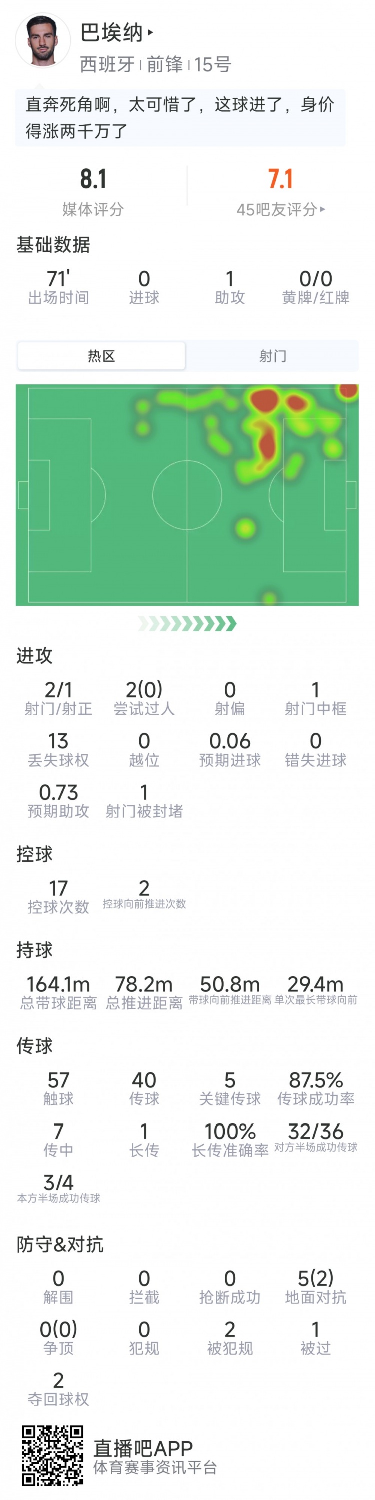 巴埃纳本场数据：1次助攻，2射1正，5次关键传球，评分8.1分