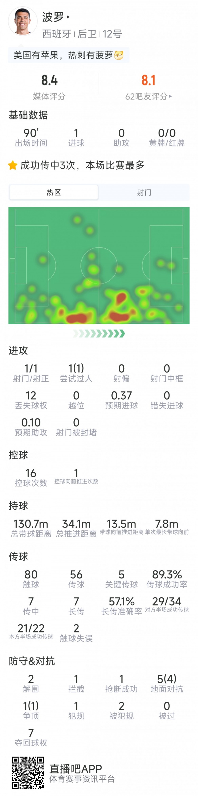 波罗本场数据：打进个人国家队首球，5次关键传球，6对抗5成功