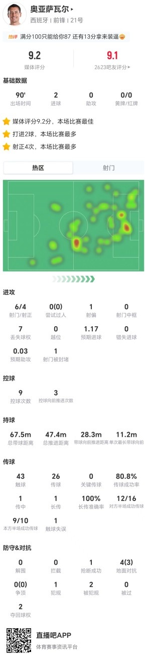 奥亚萨瓦尔本场6射4正进2球 4对抗3成功+2造犯规 获评9.2分