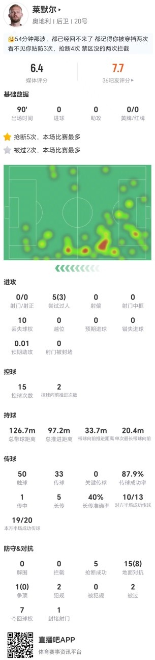 对位亚马尔！莱默尔本场5抢断2犯规2被过+16对抗8成功 仅获6.4分