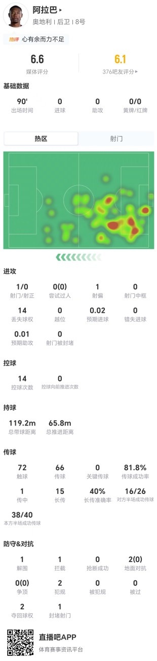 国家队最后一舞？34岁阿拉巴本场15长传6成功+14丢失球权 获6.6分