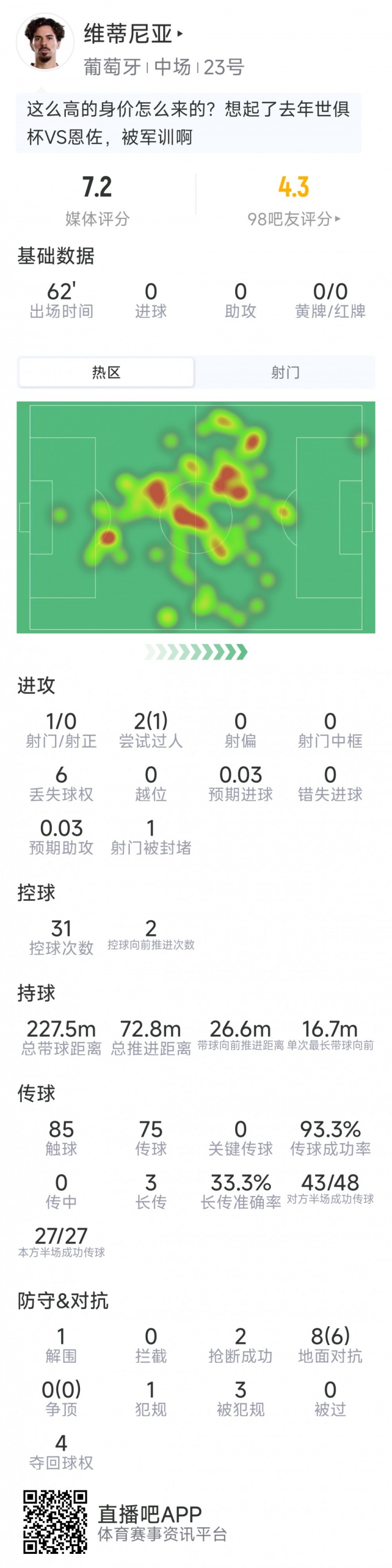 维蒂尼亚本场数据：1射0正，2次抢断，8对抗6成功，评分7.2分