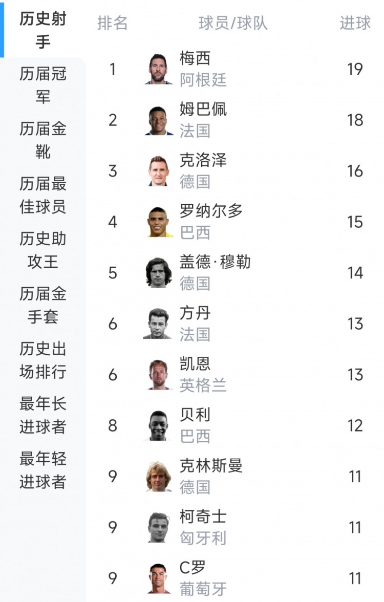 世界杯历史进球榜：梅西19球居首，姆巴佩18球，C罗11球第9