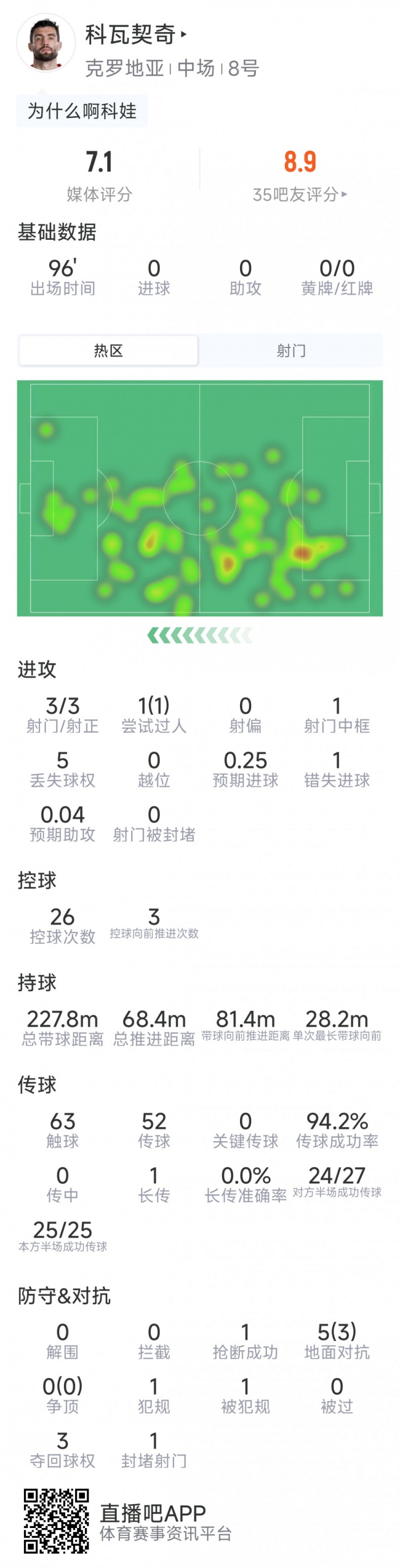 科瓦契奇本场数据：3射3正，1次中柱，1次错失良机，评分7.1分