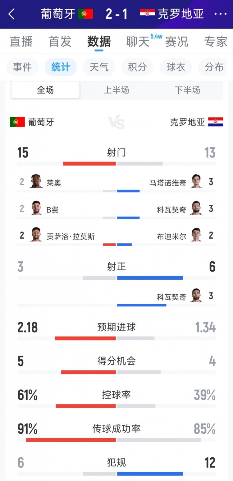 跌宕起伏，葡萄牙2-1克罗地亚全场数据：射门15-13，射正3-6