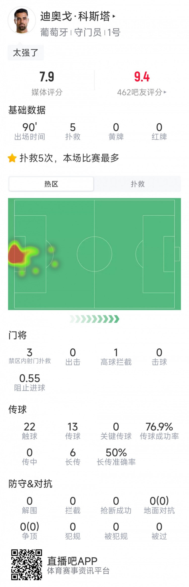 葡萄牙门将迪奥戈·科斯塔本场数据：5次成功扑救，评分7.9分