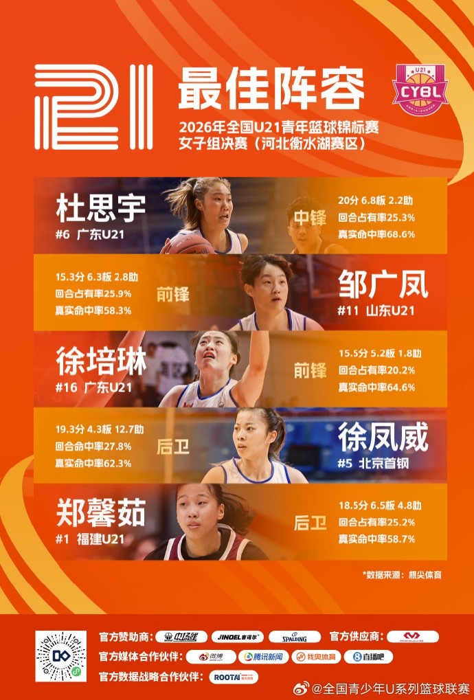 全国U21青年篮球锦标赛女子组最佳阵容：杜思宇、邹广凤在列