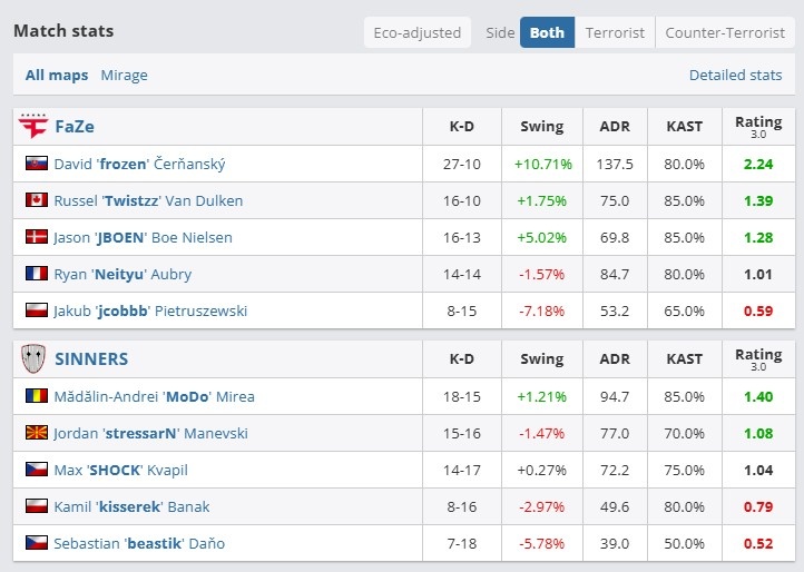 🎮你滴寒王!Frozen全场狂轰43击杀1.95Rating FAZE击败SINNERS