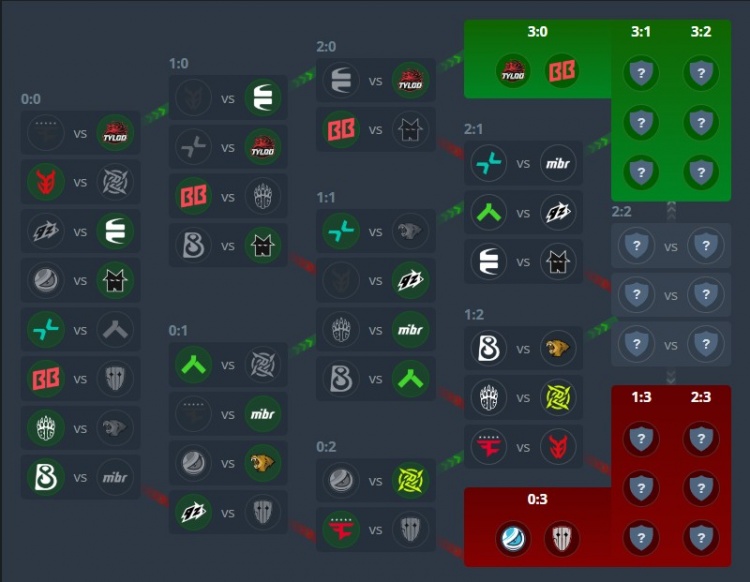 XPL广州站Day3赛果:TYLOO三连胜晋级 LVG遭PV暴打进1-2组