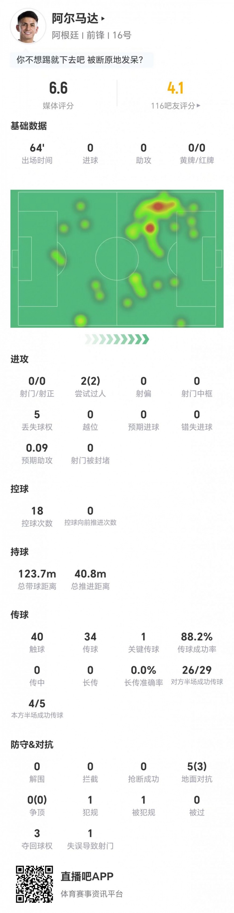 阿尔马达本场0射1关键传球 2过人2成功+5对抗3成功 获评6.6分