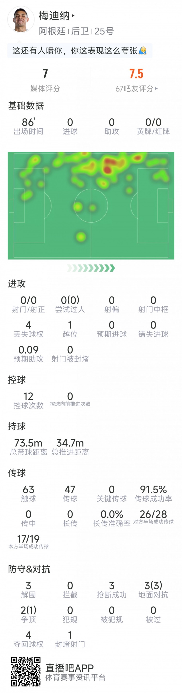 梅迪纳本场数据：3次解围，3次抢断，5对抗4成功，评分7分
