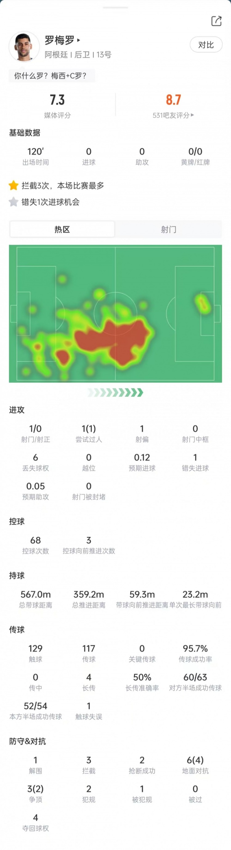 罗梅罗本场数据：造对手乌龙，9次对抗6次成功+3次拦截，评分7.3