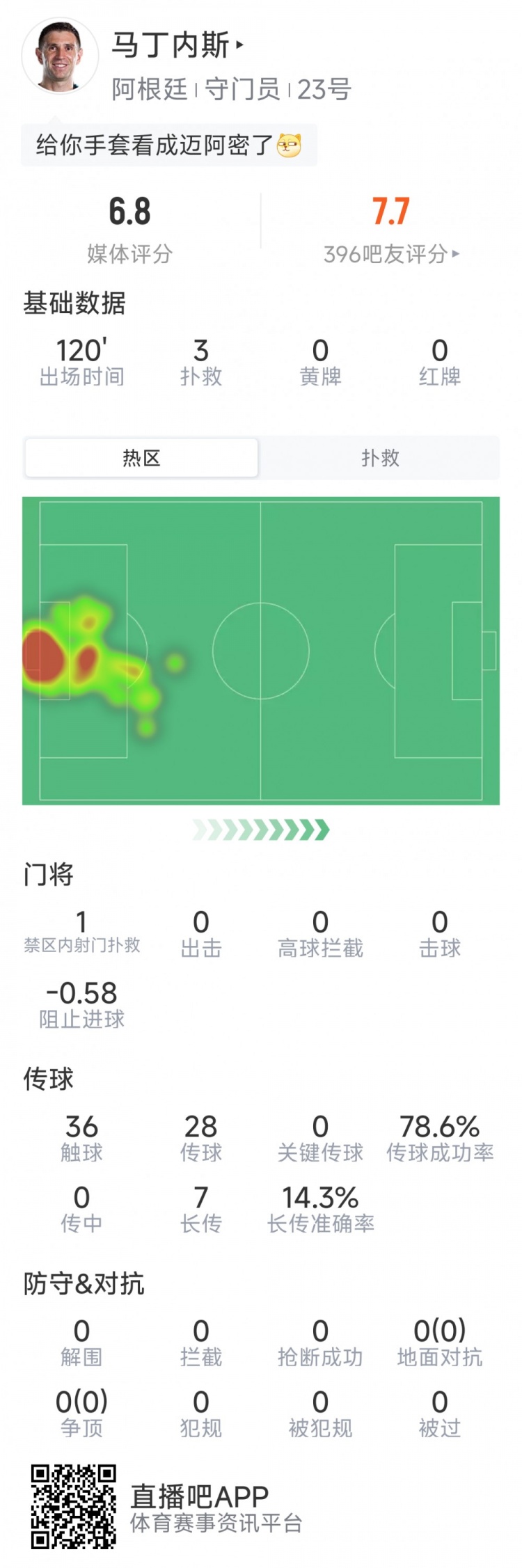 门将马丁内斯本场数据：3次成功扑救，传球成功率79%，评分6.8分