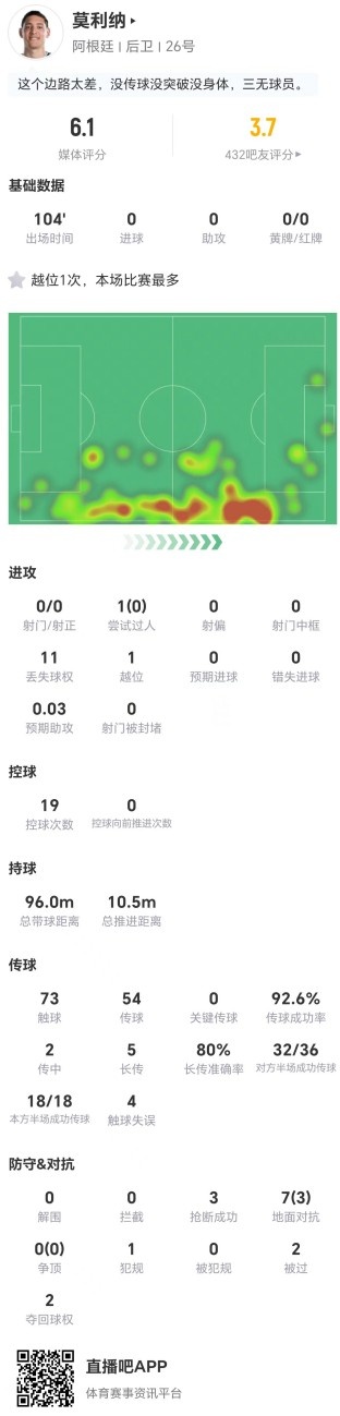 莫利纳本场0射0关键传球 3抢断2被过+7对抗3成功 仅获评6.1分
