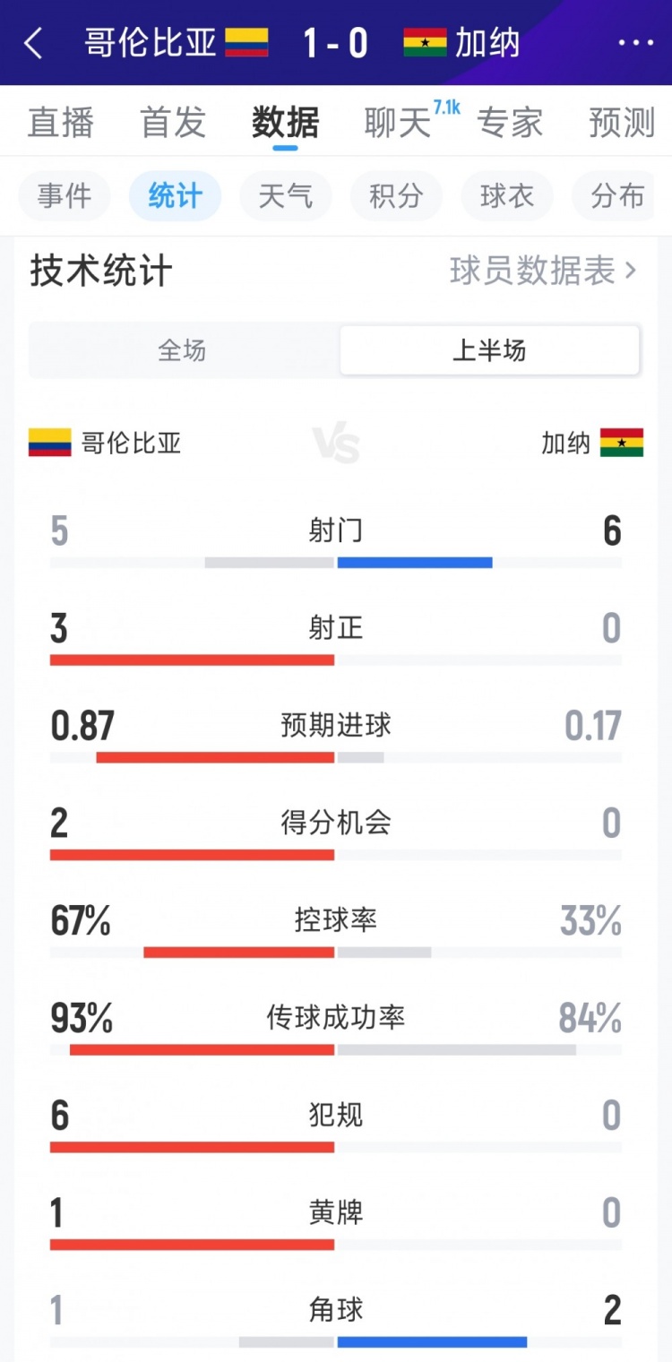 哥伦比亚1-0加纳半场数据：射门5-6，射正3-0，得分机会2-0