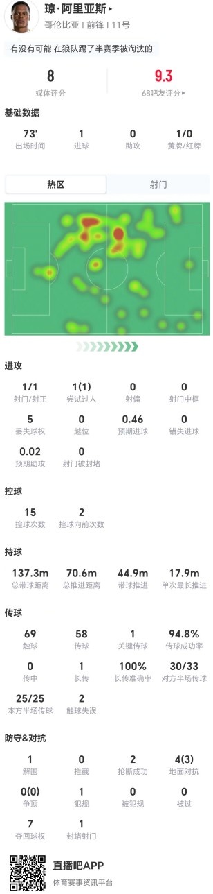 阿里亚斯本场1射进1球+1关键传球 4对抗3成功+7夺回球权 获评8分