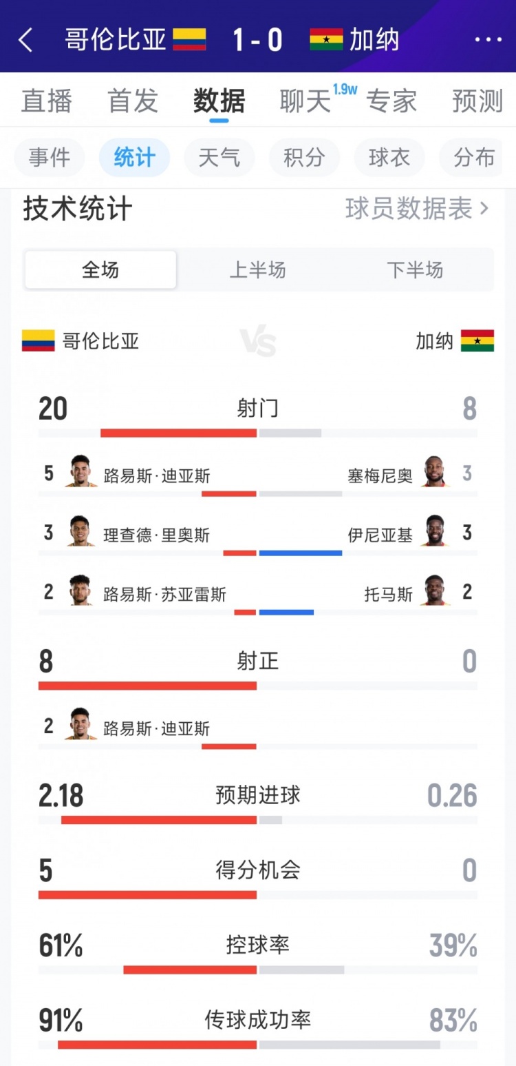 哥伦比亚1-0加纳全场数据：射门20-8，射正8-0，得分机会5-0
