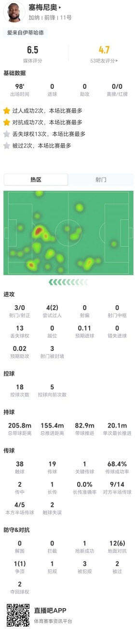 塞梅尼奥本场3射0正+13对抗7成功 13丢失球权+3造犯规 获评6.5分