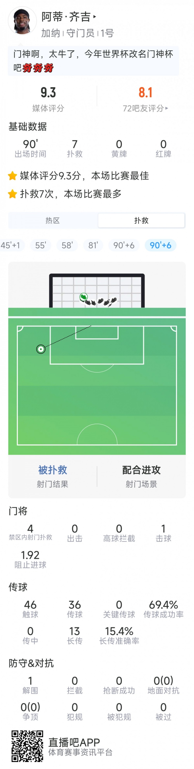 加纳门将阿蒂·齐吉本场数据：7次扑救，1次解围，评分9.3分