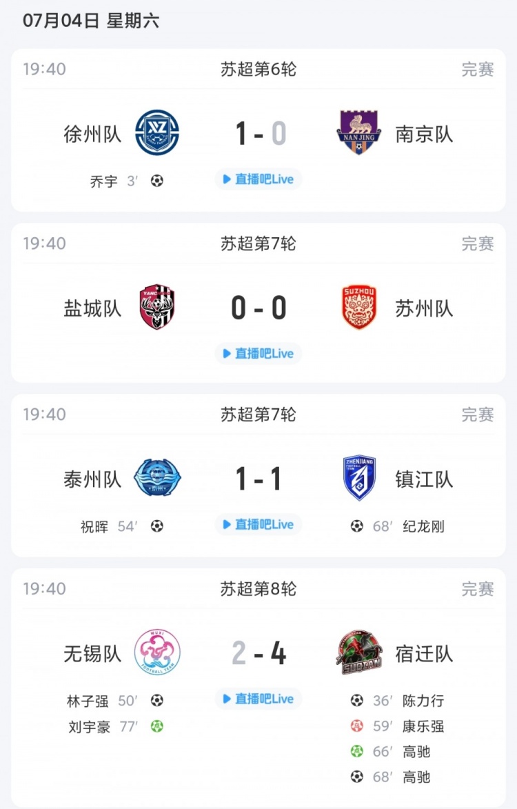 苏超综述：盐城2轮不胜多赛1轮2分领跑，镇江终结6连败获赛季首分