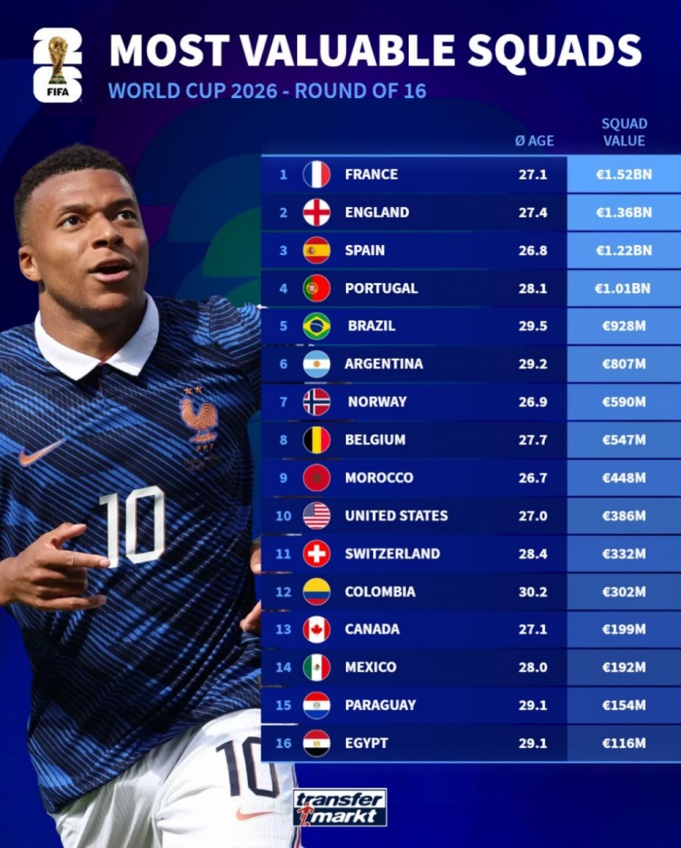 世界杯16强各队总身价：法国15.2亿欧最高，埃及1.16亿欧最低